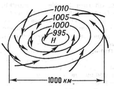 Схема циклона в Северном полушарии: линии - приземные изобары, стрелки - направление ветра. Н - центр циклона