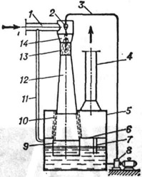 Схема аппарата для абсорбции, в котором примеси улавливаются жидкостью, распылённой форсункой: 1 - приёмный патрубок; 2 - форсунка; 3 - трубопровод промывающей жидкости; 4 - патрубок чистого газа; 5 - камера чистого газа; 6 - перегородка, делящая ёмкость на две камеры; 7 - дренажная трубка; 8 - гидронасос; 9 - гидрозатвор; 10 - сетчатое или сетчато-набивное продолжение диффузора; 11 - газоход отсоса из камеры деаэрации; 12 - диффузор; 13 камера смешения; 14 - приёмная камера