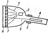Схема запоминающего электронно-лучевого прибора с полутоновым изображением: 1 - мишень в виде металлической мелкоструктурной сетки, покрытой слоем диэлектрика; 2 - воспроизводящий электронный пучок; 3 - воспроизводящий прожектор: 4 - записывающий прожектор; 5 - отклоняющая система; 6 - записывающий электронный пучок; 7 - сетка-коллектор; 8 - люминесцентный экран