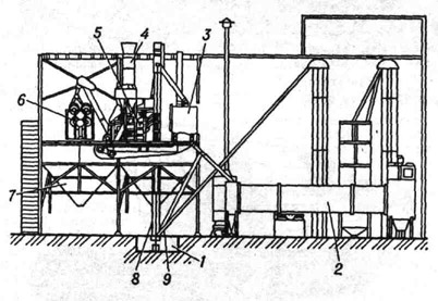 Зерноочистительно-сушильный комплекс КЗС-10Б: 1 - эавальный бункер; 2 - зерносушилка; 3 - зерноочистительная машина для предварительной очистки семян; 4 - централизованная воздушная система; 5 - воздушно-решётная зерноочистительная машина; 6 - триерный блок; 7 - бункера; 8 - нория; 9 - зернопровод высушенного зерна