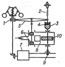 Схема изодромного регулятора частоты вращения: 1 - муфта центробежного регулятора; 2 - пружина изодрома; 3 - цилиндр с вязкой жидкостью; 4 - поршень; 5 - рычаг; 6 - золотник; 7 - двигатель; 8 - сервомотор; 9 - заслонка; 10 - поршень сервомотора