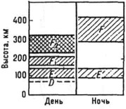 Схема вертикального строении ионосферы