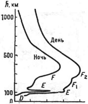 Типичное распределение по высоте h электронной концентрации п, в ионосфере