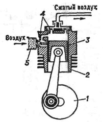 Схема поршневого компрессора: 1 - кривошипный механизм; 2 - цилиндр; 3 - поршень; 4 - клапаны; 5 - фильтр