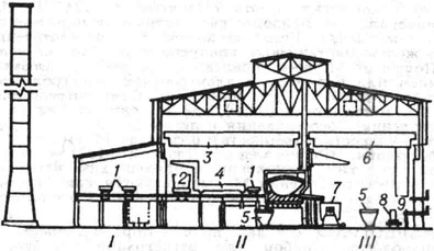 К ст. Мартеновский процесс. Мартеновский цех (поперечный разрез): I - шихтовый открылок; II - печной пролёт; III - разливочный пролёт; 1 - железнодорожные составы с мульдами; 2 - чугуновоз; 3 - мостовой заливочный кран; 4 - напольная завалочная машина; 5 - шлаковые ковши; б - мостовой разливочный кран; 7 - сталеразливочный ковш; 8 - изложницы на железнодорожных тележках; 9 - разливочная площадка