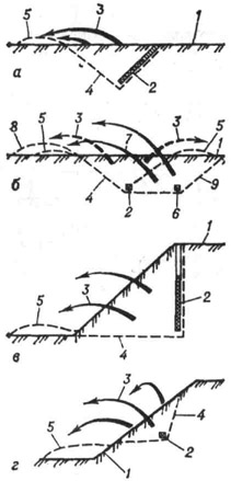Схемы направленного взрыва: а - на выброс скважинным зарядом; о выброс двумя камерными зарядами; в - на сброс скважинным зарядом; г - на сброс камерным зарядом; 1 - свободная поверхность массива; 2 - заряд ВВ; 3 - траектория кусков взорванной породы; 4 - контур взрывной выемки; 5 - навал породы после взрыва; 6 - заряд, взрываемый во вторую очередь; 7 - траектория кусков от второго взрыва; 8 - навал породы после второго взрыва; 9 - контур взрывной выемки после второго взрыва