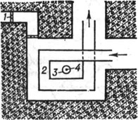 Схема промышленного облучателя: 1 - вход с блокировкой для обслуживающего персонала; 2 - конвейер для облучаемых предметов; 3 - камера для хранения источника излучения; 4 - источник излучения