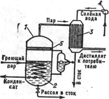 Схема ступенчатого дистилляционного опреснителя: 1 - корпус испарительной камеры; 2 - нагревательный элемент; 3 - конденсатор; 4 - насос; 5 - брыэгоулавливатель