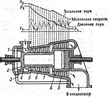 Схематический разрез небольшой реактивной паровой турбины: 1 - кольцевая камера свежего пара; 2 - разгрузочный поршень; 3 - соединительный паропровод; 4 - барабан ротора; 5 и 8 - рабочие лопатки; 6 и 9 - направляющие лопатки; 7 - корпус; h - энтальпия пара; с - абсолютная скорость пара; р - давление пара