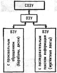 Иерархическая структура памяти ЭВМ: ОЗУ - оперативное запоминающее устройство; СОЗУ - сверхоперативное запоминающее устройство: ВЗУ - внешнее запоминающее устройство