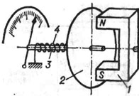 Схема магнитно-индукционного тахометра с дисковым ротором: 1 - постоянный магнит; 2 - медный или алюминиевый ротор; 3 - ось ротора со стрелкой. Отклонение стрелки пропорционально разности вращающих моментов на оси ротора в пружины 4