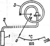 Схема манометрического термометра: 1 - термометрический баллон; 2 - капилляр; 3 - манометрическая пружина