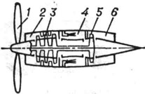 Схема турбовинтового двигателя: 1 - воздушный винт; 2 - воздухозаборник; 3 - компрессор; 4 - камера сгорания; 5 - турбина; 6 - реактивное сопло
