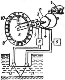 Принципиальная схема эхолота: 1 - электродвигатель; 2 - кулачок: 3 - ось; 4 - контактор-замыкатель; 5 - генератор ультразвуковой частоты; 6 - усилитель; 7 - скользящий контакт; 8 - диск; 9 - кольцевая шкала глубин; 10 - газосветная лампа; 11 - гидроакустический излучатель; 12 - гидроакустический звукоприёмник