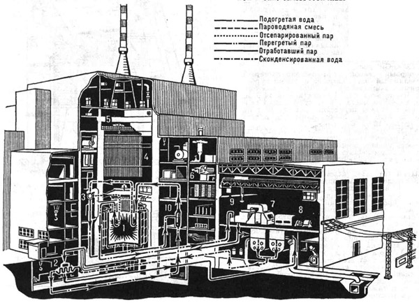 К ст. Атомная электростанция. Пример компоновки главного корпуса станции: 1 - реактор; 2 - водоподогреватель; 3 - сепаратор; 4 - запасные твэлы; 5 - кран перегрузки твэлов; 6 - пульт управления; 7 - машинный зал; 8 - турбогенератор; 9 - паровая турбина; 10 - главный циркуляционный насос